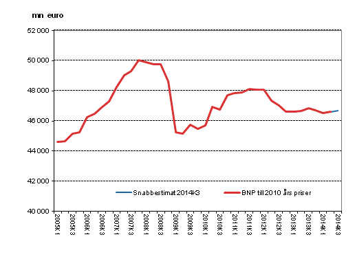 Snabbestimat, som säsongrensats, till 2010 års priser