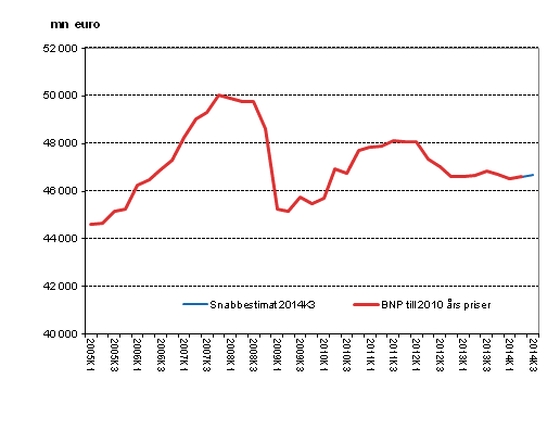 Snabbestimat, som ssongrensats, till 2010 rs priser