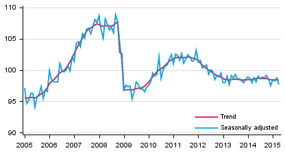 Volume of total output 2005 to 2015, trend and seasonally adjusted series