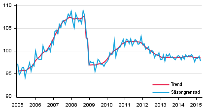 Produktionens volym 2005–2015, trend och säsongrensad serie