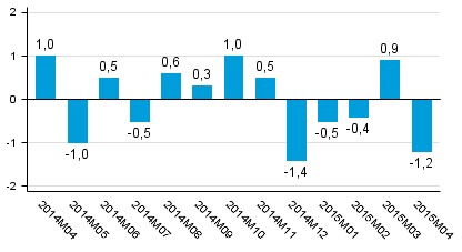 Den arbetsdagskorrigerade förändringen i produktionen från motsvarande månad året innan, %