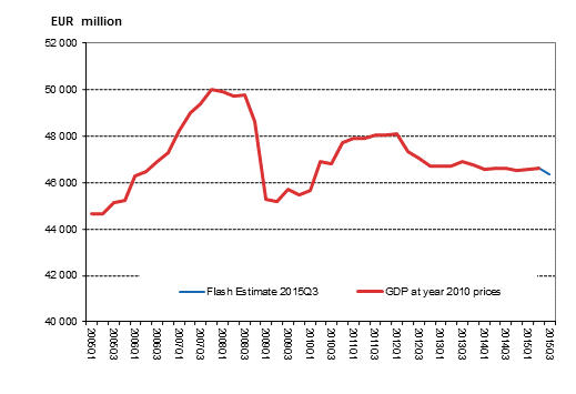 Flash estimate, seasonally adjusted, at reference year 2010 prices