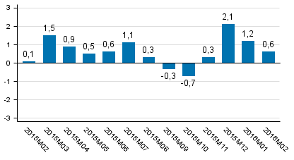 Tuotannon työpäiväkorjattu muutos edellisvuoden vastaavasta kuukaudesta, %