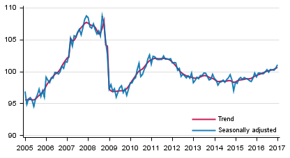 Volume of total output 2005 to 2017, trend and seasonally adjusted series