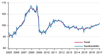 Tuotannon volyymi 2005–2017, trendi ja kausitasoitettu sarja