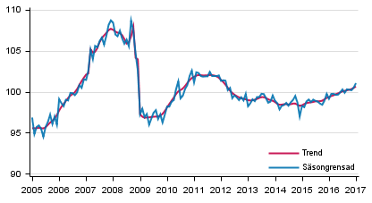 Produktionens volym 2005–2017, trend och säsongrensad serie