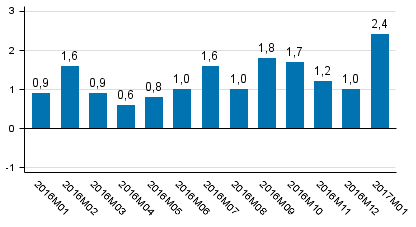 Den arbetsdagskorrigerade frndringen i produktionen frn motsvarande mnad ret innan, %