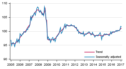 Volume of total output 2005 to 2017, trend and seasonally adjusted series