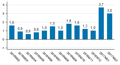 Tuotannon työpäiväkorjattu muutos edellisvuoden vastaavasta kuukaudesta, %