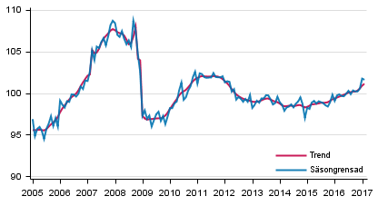 Produktionens volym 2005–2017, trend och ssongrensad serie