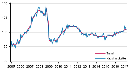 Tuotannon volyymi 2005–2017, trendi ja kausitasoitettu sarja