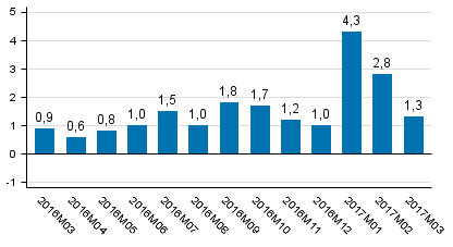 Tuotannon työpäiväkorjattu muutos edellisvuoden vastaavasta kuukaudesta, %