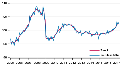 Tuotannon volyymi 2005–2017, trendi ja kausitasoitettu sarja