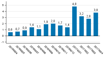 Tuotannon työpäiväkorjattu muutos edellisvuoden vastaavasta kuukaudesta, %