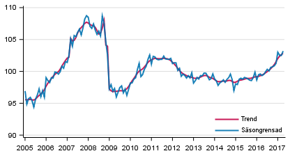Produktionens volym 2005–2017, trend och säsongrensad serie