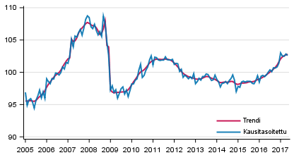 Tuotannon volyymi 2005–2017, trendi ja kausitasoitettu sarja