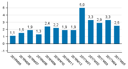 Tuotannon typivkorjattu muutos edellisvuoden vastaavasta kuukaudesta, %