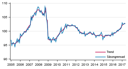 Produktionens volym 2005–2017, trend och säsongrensad serie