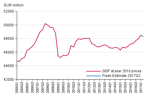 Flash estimate, seasonally adjusted, at reference year 2010 prices