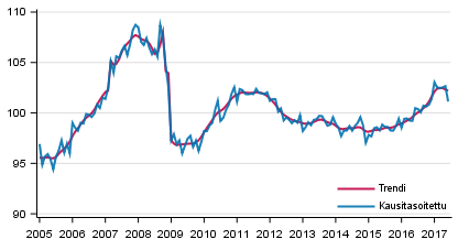 Tuotannon volyymi 2005–2017, trendi ja kausitasoitettu sarja