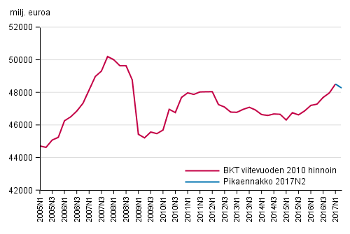 Pikaennakko, kausitasoitettu, viitevuoden 2010 hintoihin