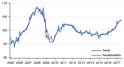 Tuotannon volyymi 2005–2017, trendi ja kausitasoitettu sarja