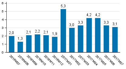 Tuotannon työpäiväkorjattu muutos edellisvuoden vastaavasta kuukaudesta, %