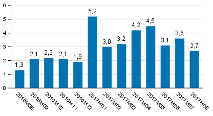 Tuotannon typivkorjattu muutos edellisvuoden vastaavasta kuukaudesta, %