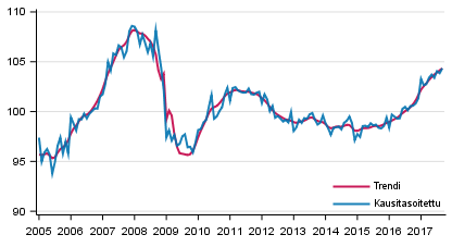 Tuotannon volyymi 2005–2017, trendi ja kausitasoitettu sarja