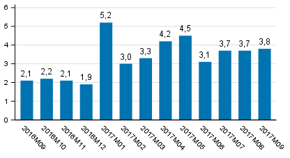 Tuotannon typivkorjattu muutos edellisvuoden vastaavasta kuukaudesta, %