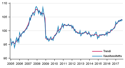 Tuotannon volyymi 2005–2017, trendi ja kausitasoitettu sarja