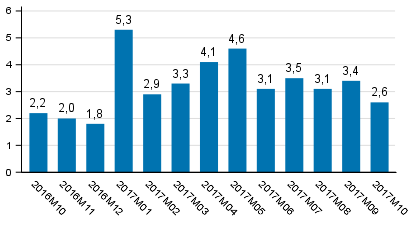Tuotannon työpäiväkorjattu muutos edellisvuoden vastaavasta kuukaudesta, %