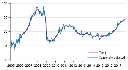 Volume of total output 2005 to 2017, trend and seasonally adjusted series