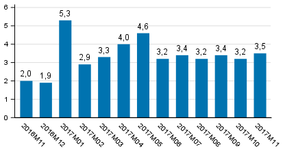 Tuotannon typivkorjattu muutos edellisvuoden vastaavasta kuukaudesta, %