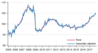 Volume of total output 2005 to 2017, trend and seasonally adjusted series