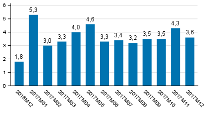 Tuotannon työpäiväkorjattu muutos edellisvuoden vastaavasta kuukaudesta, %