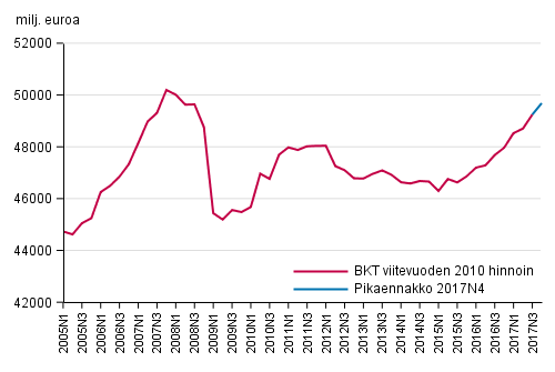 Pikaennakko, kausitasoitettu, viitevuoden 2010 hintoihin