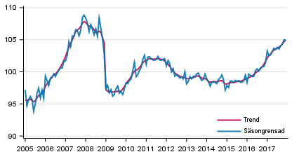 Produktionens volym 2005–2017, trend och säsongrensad serie