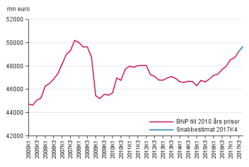 Snabbestimat, som säsongrensats, till 2010 års priser