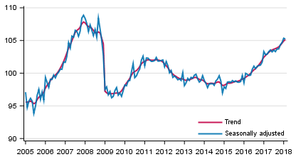 Volume of total output 2005 to 2018, trend and seasonally adjusted series