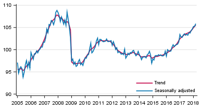 Volume of total output 2005 to 2018, trend and seasonally adjusted series