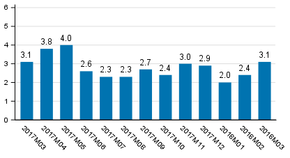 Working day adjusted change of total output from previous year’s corresponding month, %