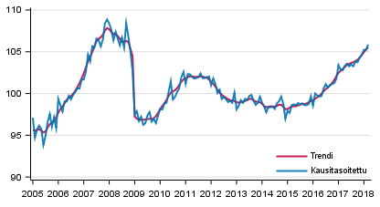 Tuotannon volyymi 2005–2018, trendi ja kausitasoitettu sarja