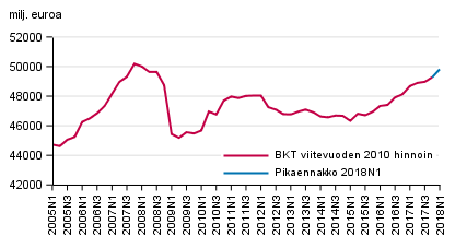 Pikaennakko, kausitasoitettu, viitevuoden 2010 hintoihin