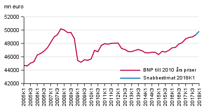 Snabbestimat, som säsongrensats, till 2010 års priser