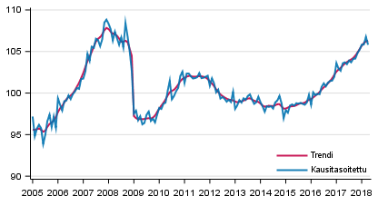 Tuotannon volyymi 2005–2018, trendi ja kausitasoitettu sarja