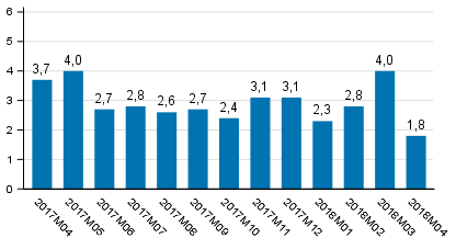 Tuotannon typivkorjattu muutos edellisvuoden vastaavasta kuukaudesta, %