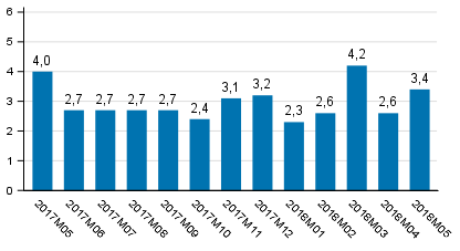 Tuotannon typivkorjattu muutos edellisvuoden vastaavasta kuukaudesta, %