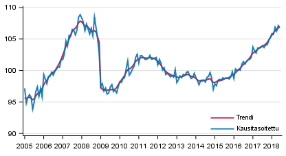 Tuotannon volyymi 2005–2018, trendi ja kausitasoitettu sarja