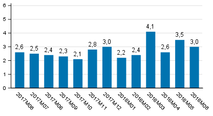 Tuotannon typivkorjattu muutos edellisvuoden vastaavasta kuukaudesta, %